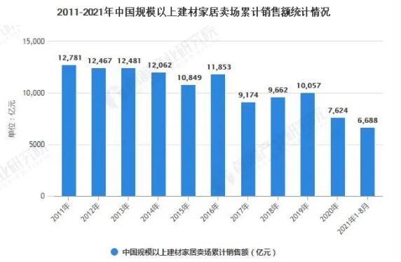 2021年前8月中国家居建材行业累计销售额将近6700亿元，同比上涨61%