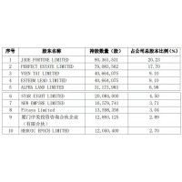 建霖家居：截至2021年9月28日前十大流通股东持股占比..