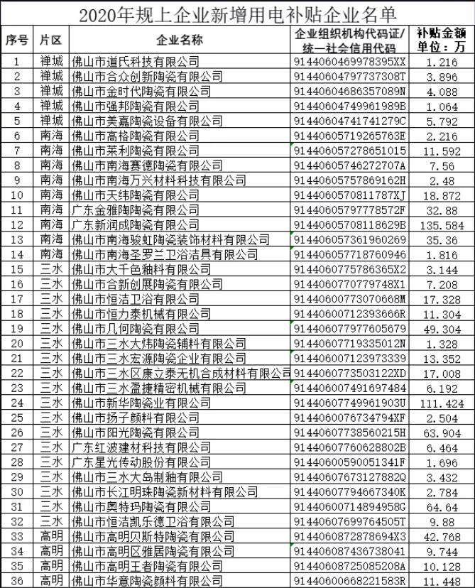 广东佛山36家陶瓷企业获用电成本补贴，56家获变压器电费补贴