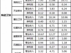 2021年陶瓷卫浴相关上市公司业绩走势：有9家环比下滑