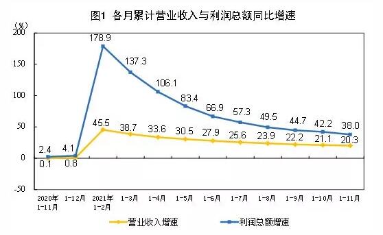 2021年1—11月全国规模以上制造业利润总额66128.9亿元，增长34.5%