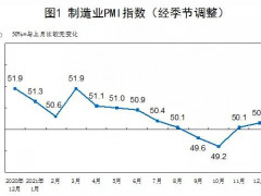 2021年12月中国制造业采购经理指数（PMI）为50.3%