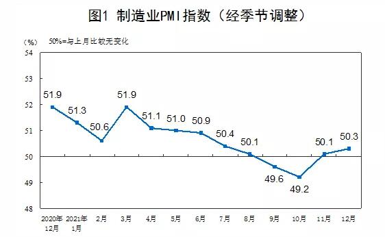 2021年12月中国制造业采购经理指数（PMI）为50.3%