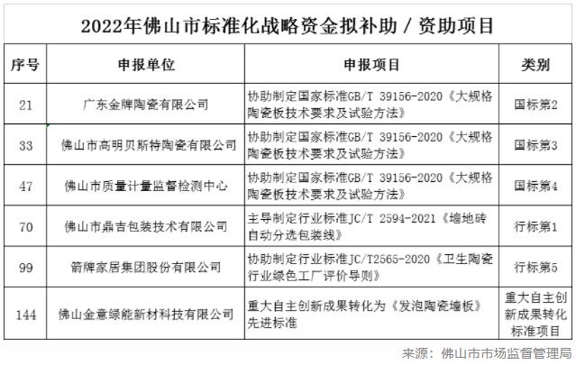 广东佛山6家陶瓷卫浴项目将获市标准化战略资金补助